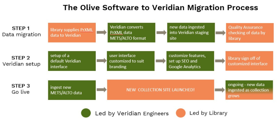 3 step process to migrate from Olive Software to Veridian
