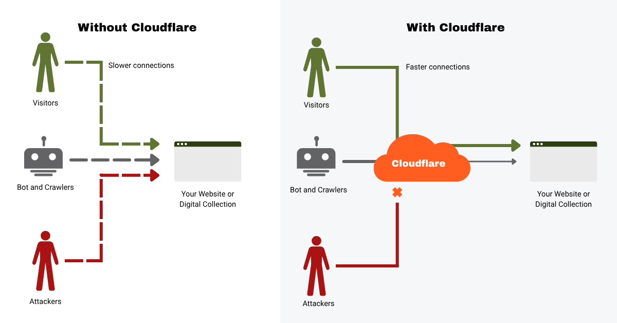 How Cloudflare Works