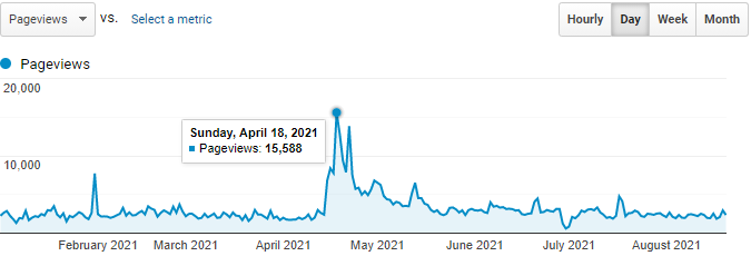 Investigate Traffic Spikes in Your Digital Collections with Google Analytics Investigate Traffic Spikes in Your Digital Collections with Google Analytics
